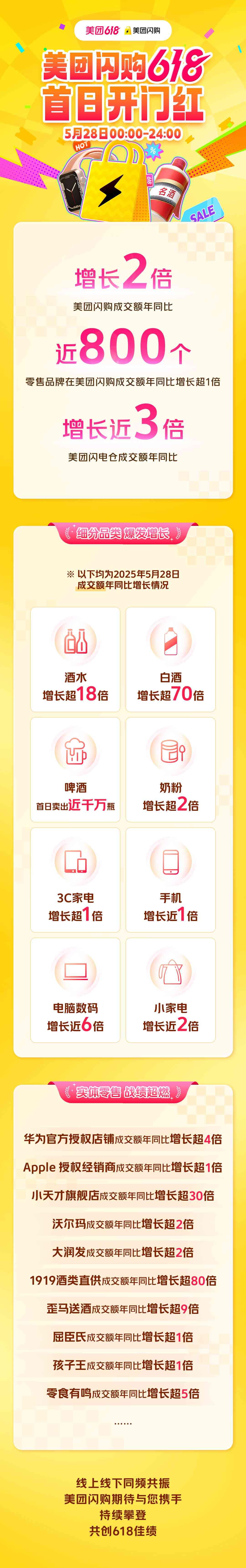 美团闪购618首日开门红：成交额增长两倍，华为Apple翻倍增长