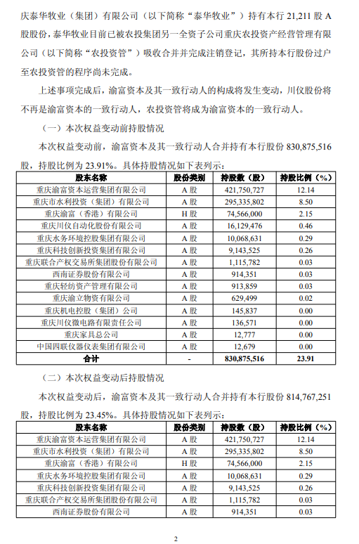 重庆银行：第一大股东渝富资本及一致行动人持股比例拟降至23.45%