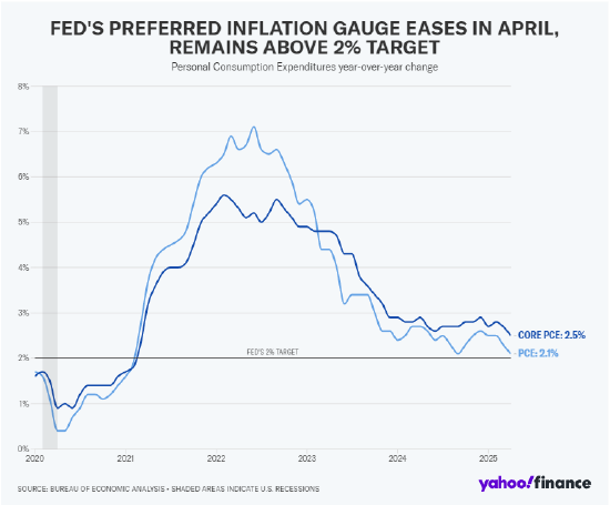 美联储青睐的通胀指标显示4月物价涨幅降温