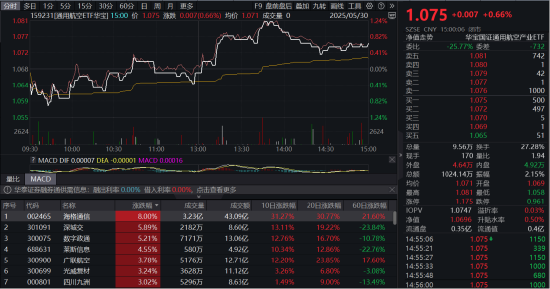 还得是哑铃！“通用航空+红利低波”携手上涨，159231逆市连阳！