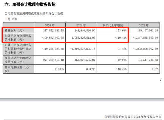 *ST京蓝因涉嫌信息披露违法违规被中国证监会立案