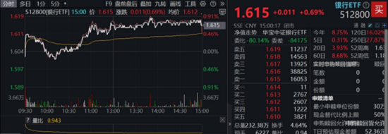 震荡市银行牛，512800连涨4周！溢价资金狂涌，信创ETF买点出现？低空经济局部异动