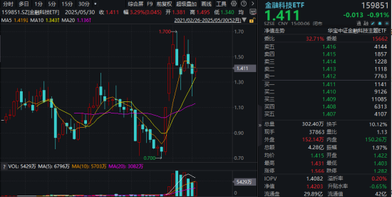恒宝股份、翠微股份逆市连板,跨境支付概念仍有赚钱效应?5月先抑后扬,金融科技ETF成功转涨!