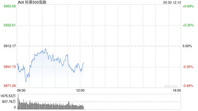 午盘:美股维持跌势 市场关注特朗普关税与贸易局势