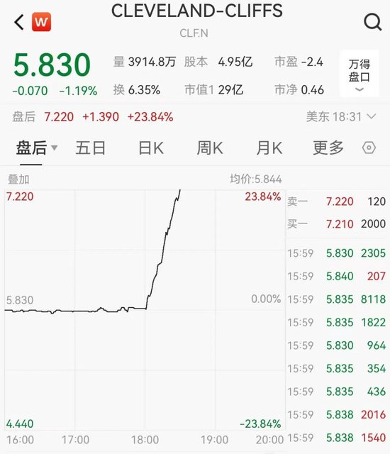 关税突发！特朗普：提至50%！
