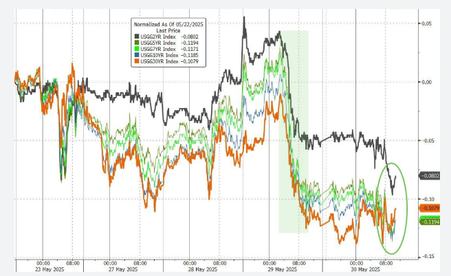 特朗普要求美汽车制造商必须在国内生产整车，特斯拉市值一夜蒸发超2700亿元！美重磅数据出炉，黄金原油收跌