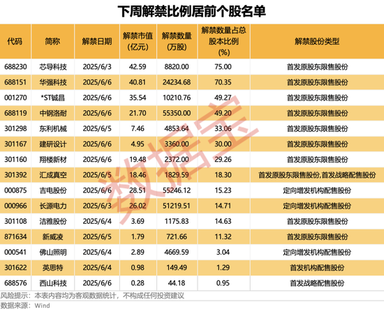尊界S800黑科技刷屏,A股合作伙伴名单出炉!下周8股解禁市值超10亿元