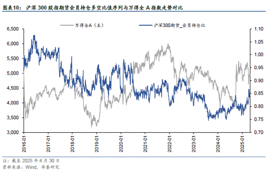 华泰金工 | 再论A股择时:多维度融合