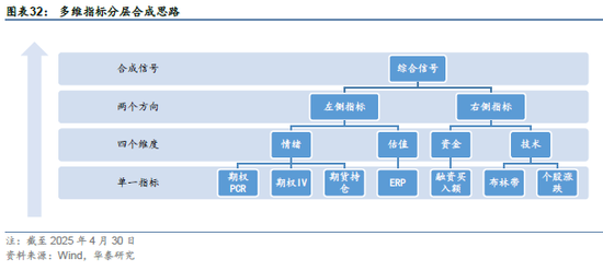 华泰金工 | 再论A股择时:多维度融合