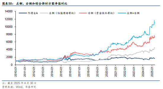 华泰金工 | 再论A股择时:多维度融合
