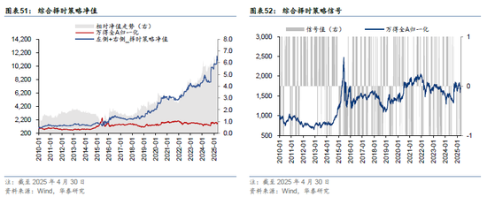 华泰金工 | 再论A股择时:多维度融合
