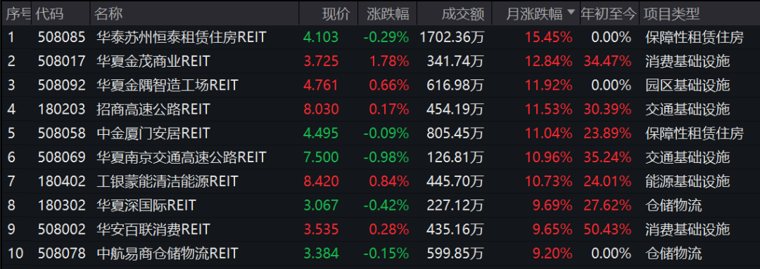 公募REITs，又有新进展！