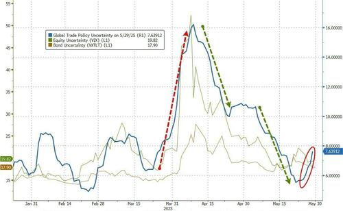 被“TACO”惹毛的特朗普，市场不确定性又回升了