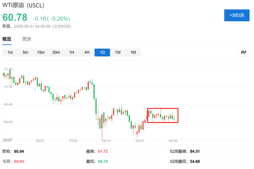 OPEC+重要决议前夕，对冲基金加速押注油价下跌