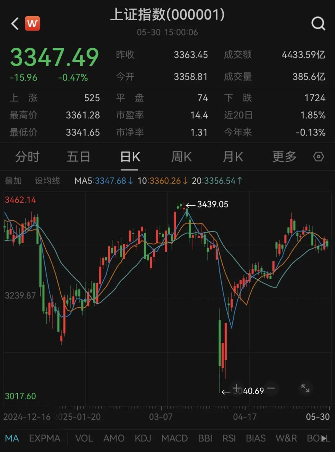 最牛业绩近70%！今年以来收益超30%主动权益基金一览(名单)