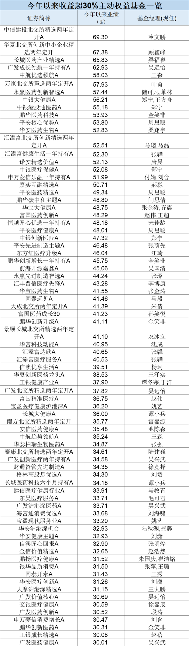 最牛业绩近70%！今年以来收益超30%主动权益基金一览(名单)