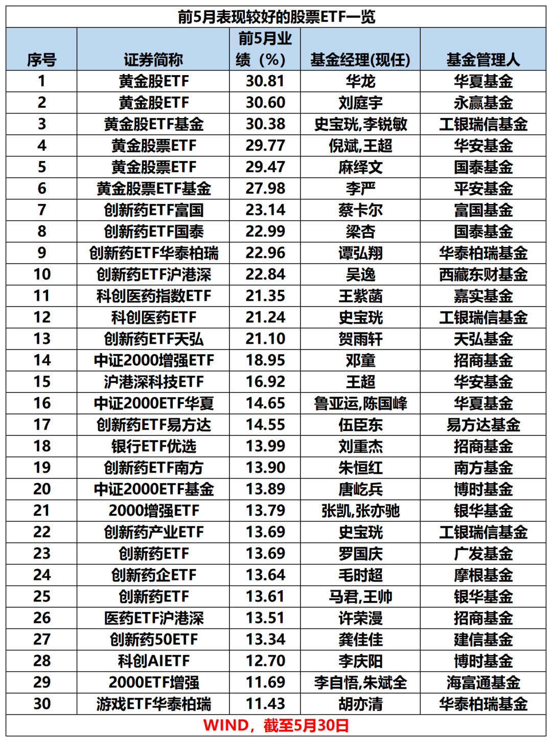 最牛业绩近70%！今年以来收益超30%主动权益基金一览(名单)
