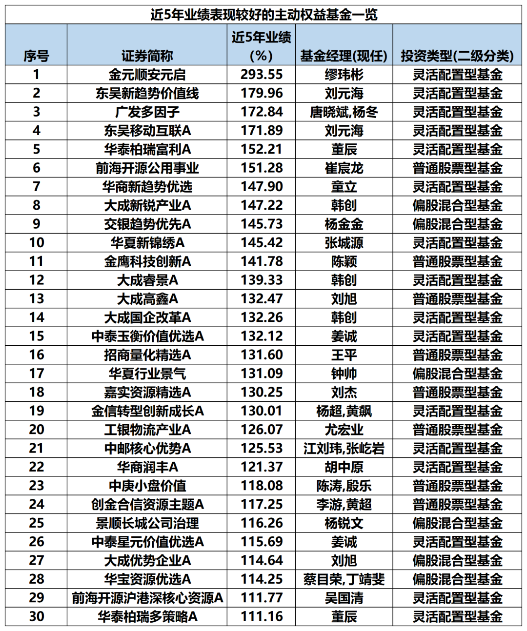 最牛业绩近70%！今年以来收益超30%主动权益基金一览(名单)