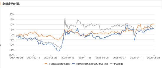 风格相似！工银瑞信盛震山PK中欧基金蓝小康，谁更牛？黄金仓位均超10%，港股A股跨市场双重配置