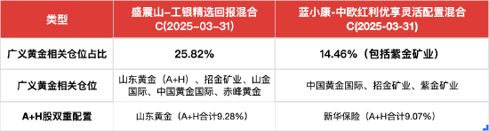 风格相似！工银瑞信盛震山PK中欧基金蓝小康，谁更牛？黄金仓位均超10%，港股A股跨市场双重配置