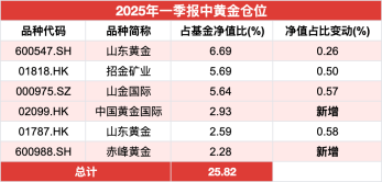 绩优基金大佬奔私,盛震山可平替引关注!前瞻布局黄金板块,不追热点,专注挖掘逆周期投资机会