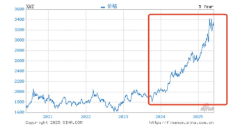 绩优基金大佬奔私,盛震山可平替引关注!前瞻布局黄金板块,不追热点,专注挖掘逆周期投资机会