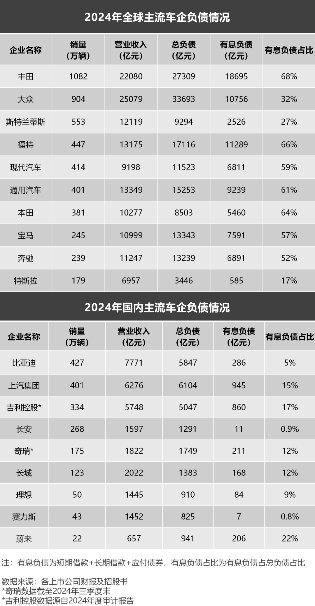 妖魔化车企高负债，是杞人忧天的伪命题