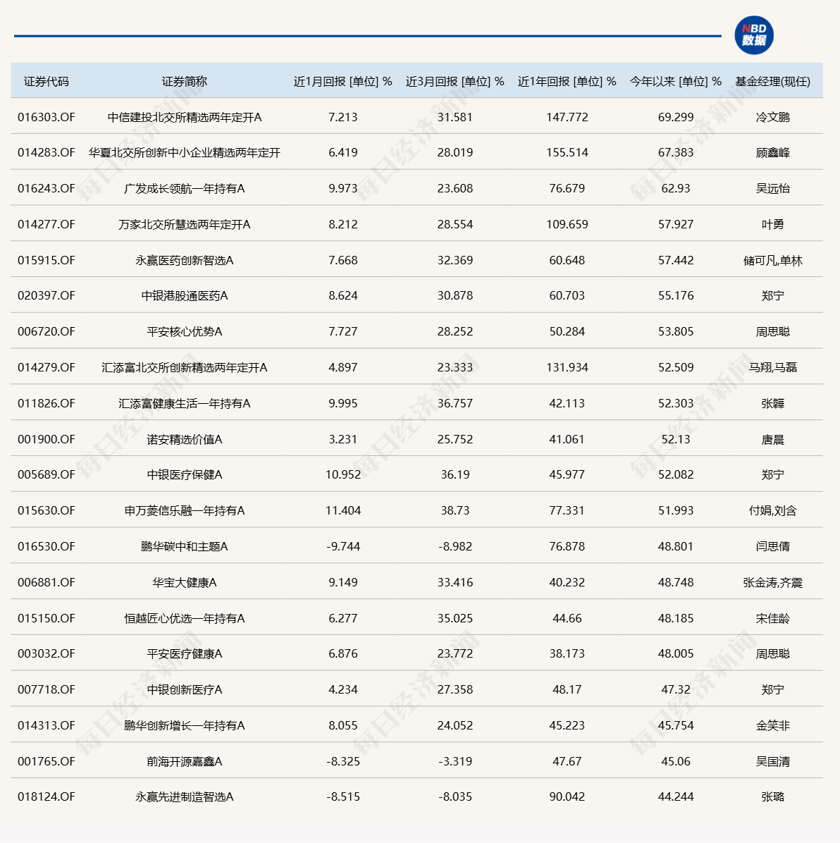 发生了什么？基金业绩榜变化这么大！