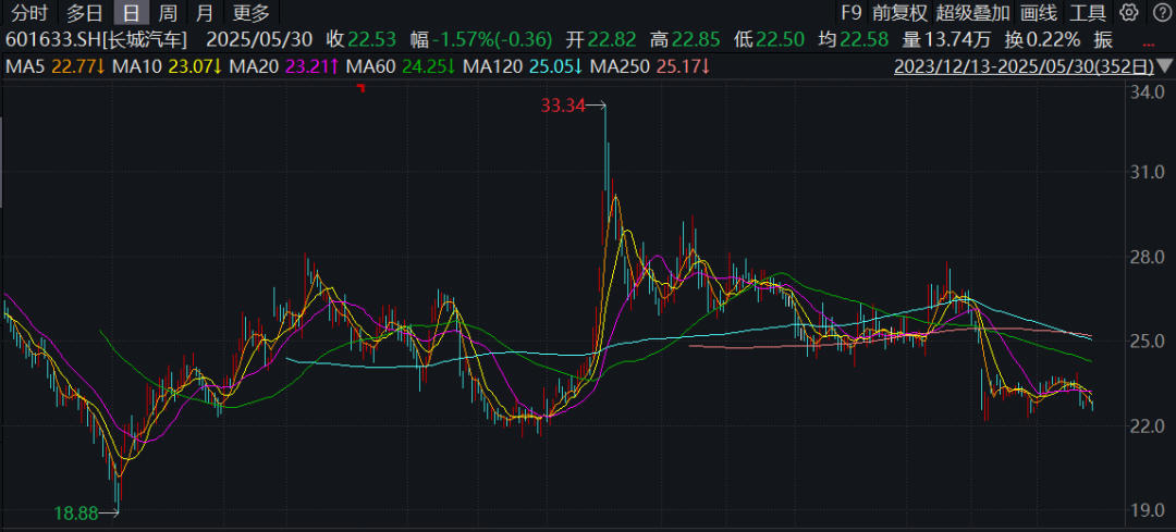 长城汽车,吐槽“汽车界恒大”的同时,给供应商押款也毫不手软