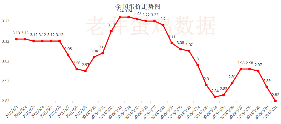 老井扯鸡蛋：昨日全国鸡蛋均价下跌 、淘汰鸡均价稳中有跌！