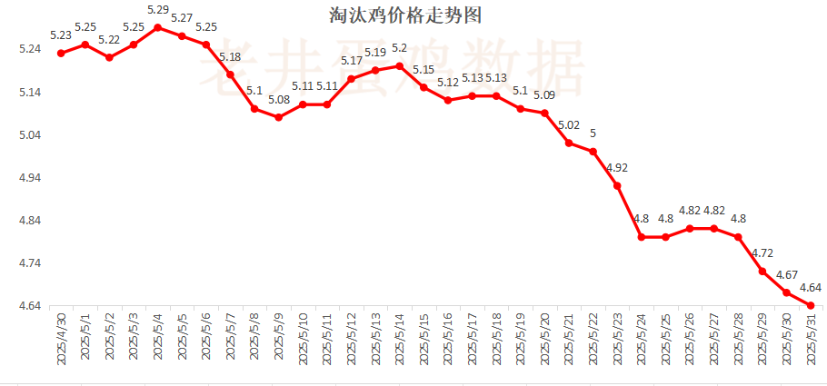 老井扯鸡蛋：昨日全国鸡蛋均价下跌 、淘汰鸡均价稳中有跌！