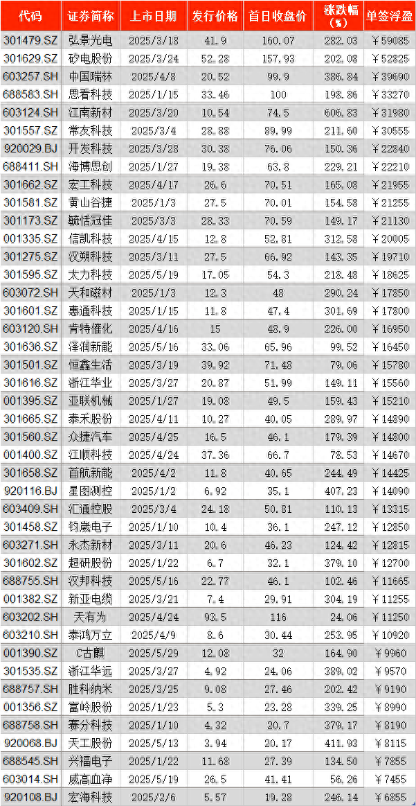 前5月A股新股首日“0”破发：超七成单签浮盈过万，最高5.91万