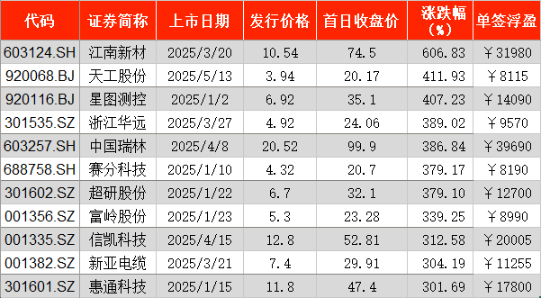 前5月A股新股首日“0”破发：超七成单签浮盈过万，最高5.91万