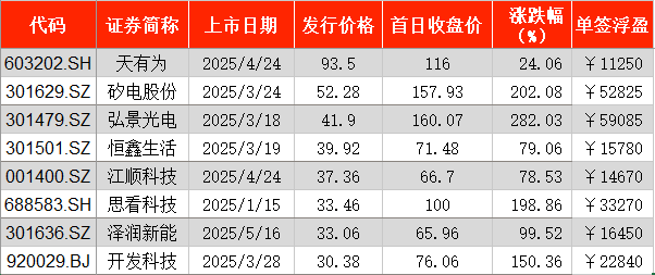 前5月A股新股首日“0”破发：超七成单签浮盈过万，最高5.91万
