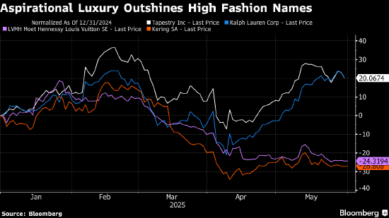 中端奢侈品牌在时尚行业低迷中逆势生存