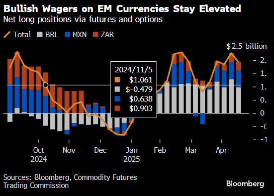 随着新兴货币走强，套息交易再度受到青睐