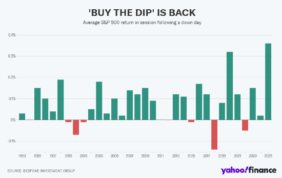 今年逢低买进策略可获得30年来最高回报