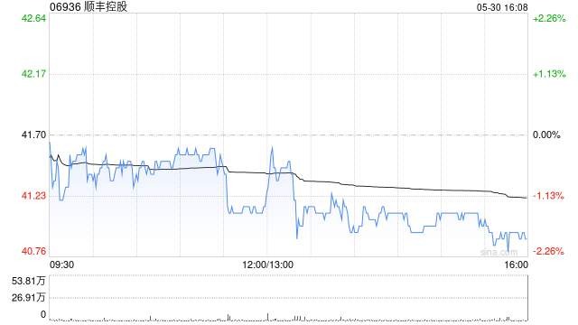 顺丰控股全资子公司回购部分美元保证债券