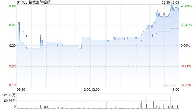 希教国际控股与主要债权人达成可转债重组原则性协议