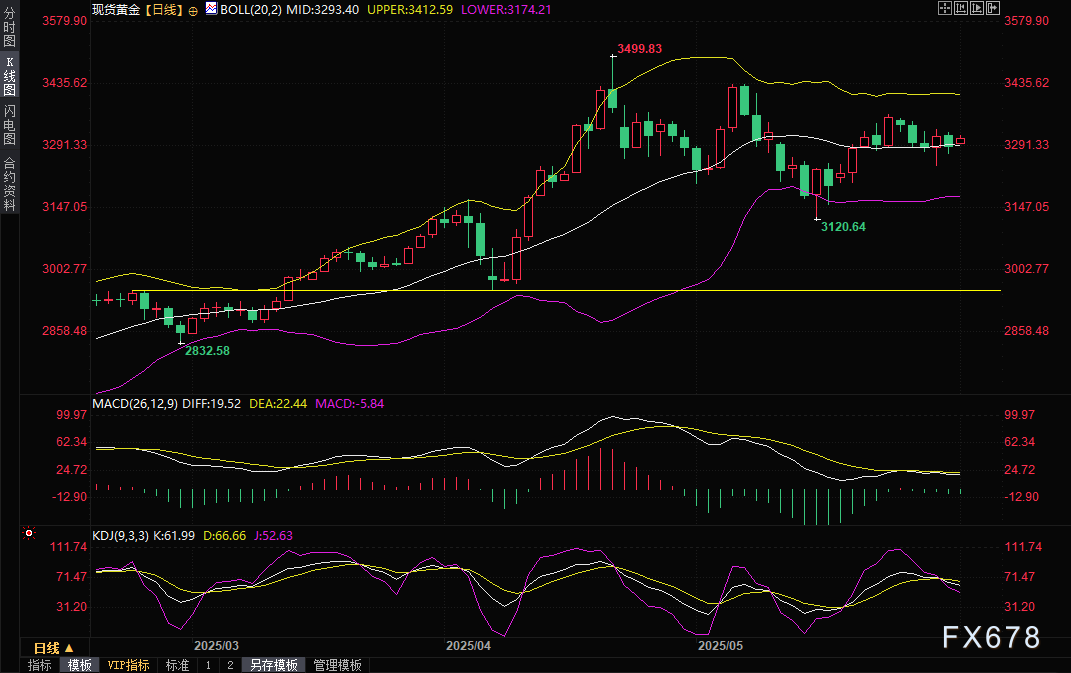黄金交易提醒：劲爆！乌克兰空袭俄罗斯机场，金价一度跳涨逾20美元，关注和平会谈