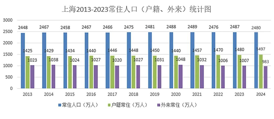 断崖式下跌！上海外来人口跌破千万！