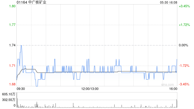 中广核矿业控股股东中广核集团持股降至56.43%
