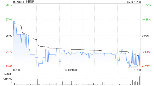 沪上阿姨：悉数行使超额配股权、稳定价格行动及稳定价格期结束