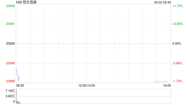快讯：恒指低开1.06% 科指跌1.33% 速腾聚创跌超12%