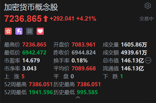 《稳定币条例》正式成为法例！港股加密货币概念股强势上涨