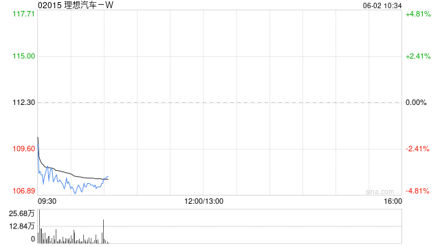 港股汽车股普跌，理想汽车跌近4%，中汽协、工信部发声反对内卷式竞争