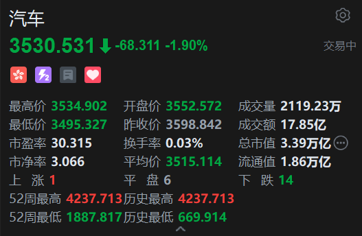 港股汽车股普跌，理想汽车跌近4%，中汽协、工信部发声反对内卷式竞争