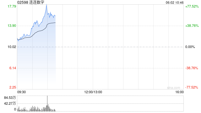连连数字早盘涨超16% 机构看好公司未来业绩及估值的提升