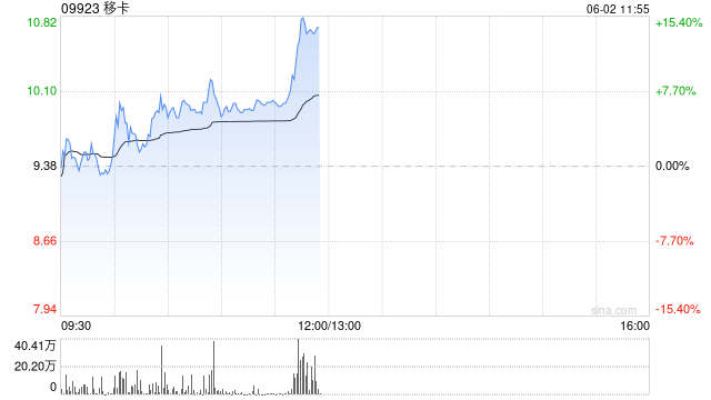 移卡早盘拉升逾16% 近日宣布获得美国MTL支付牌照