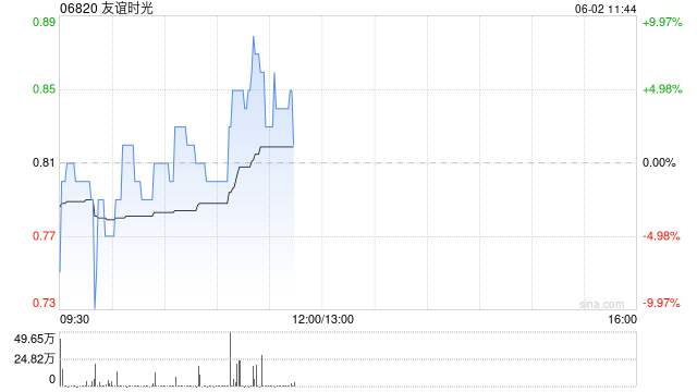 友谊时光盘中涨超6% 机构看好公司市场竞争力提升